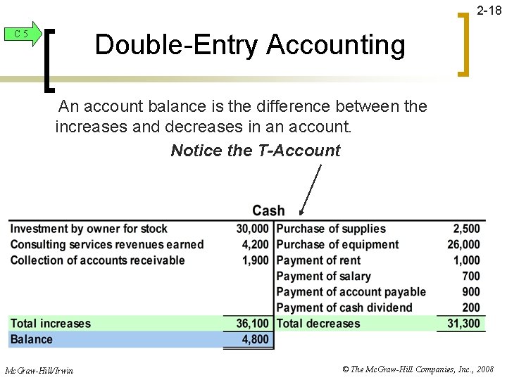 2 -18 C 5 Double-Entry Accounting An account balance is the difference between the