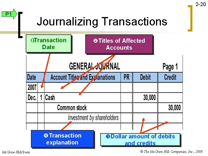 2 -20 P 1 Journalizing Transactions ŒTransaction Date Transaction explanation Mc. Graw-Hill/Irwin Titles of