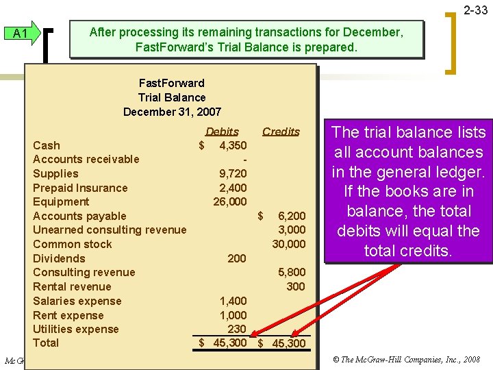 2 -33 After processing its remaining transactions for December, Fast. Forward’s Trial Balance is