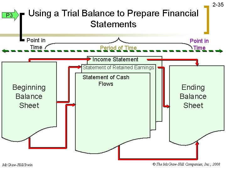 2 -35 P 3 Using a Trial Balance to Prepare Financial Statements Point in