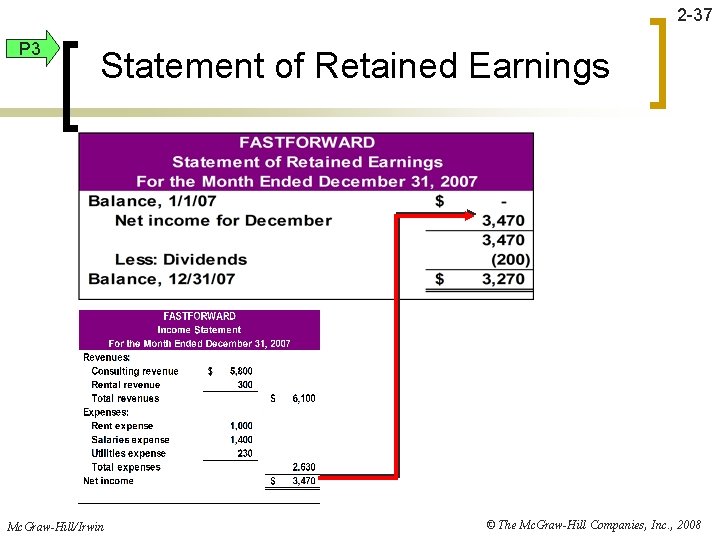 2 -37 P 3 Statement of Retained Earnings Mc. Graw-Hill/Irwin © The Mc. Graw-Hill