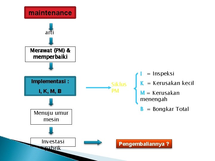 maintenance arti Merawat (PM) & memperbaiki I = Inspeksi Implementasi : I, K, M,