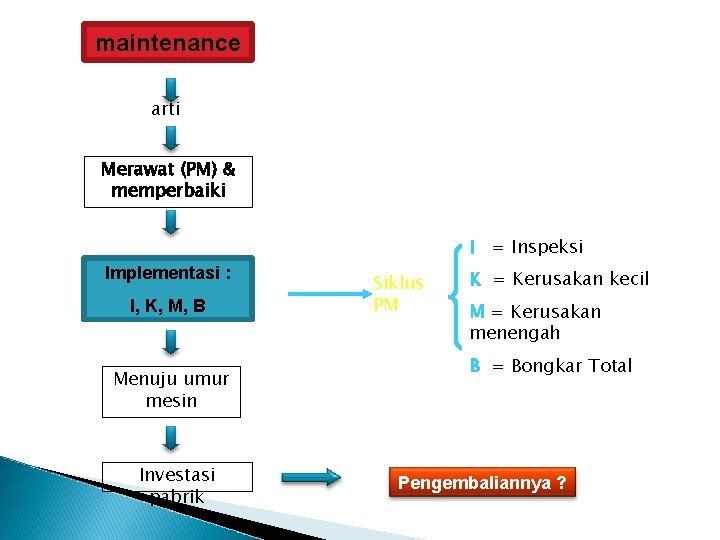 maintenance arti Merawat (PM) & memperbaiki I = Inspeksi Implementasi : I, K, M, maintenance arti Merawat (PM) & memperbaiki I = Inspeksi Implementasi : I, K, M,