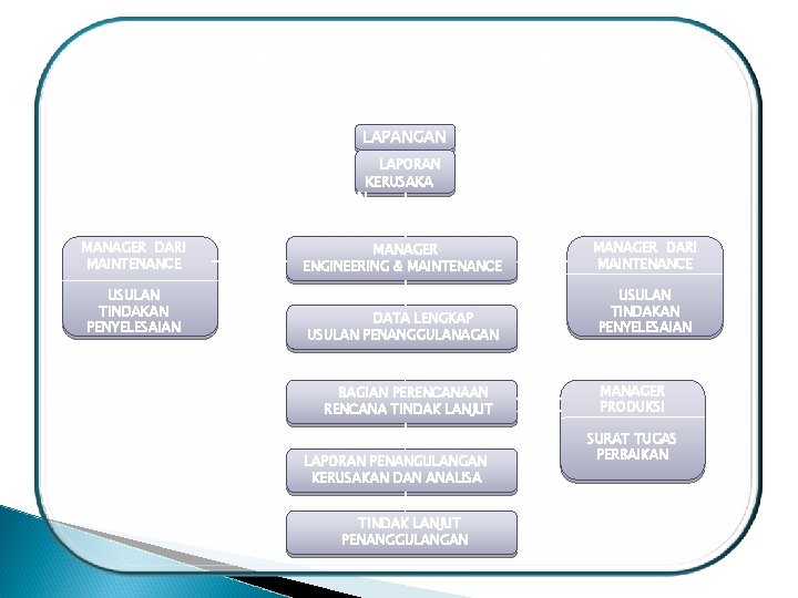 ALIRAN INFORMASI DALAM CORRECTIVE MAINTENANCE LAPANGAN LAPORAN KERUSAKA N MANAGER DARI MAINTENANCE USULAN TINDAKAN ALIRAN INFORMASI DALAM CORRECTIVE MAINTENANCE LAPANGAN LAPORAN KERUSAKA N MANAGER DARI MAINTENANCE USULAN TINDAKAN