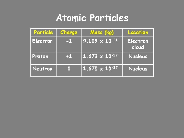 Atomic Particles Particle Charge Electron -1 9. 109 x 10 -31 Electron cloud Proton