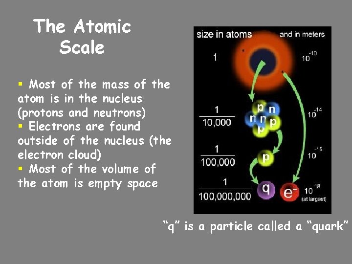 The Atomic Scale § Most of the mass of the atom is in the
