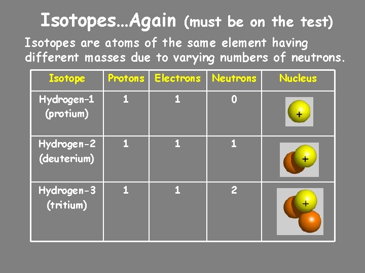 Isotopes…Again (must be on the test) Isotopes are atoms of the same element having