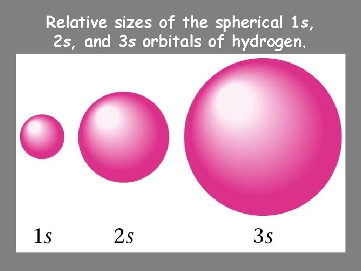Relative sizes of the spherical 1 s, 2 s, and 3 s orbitals of