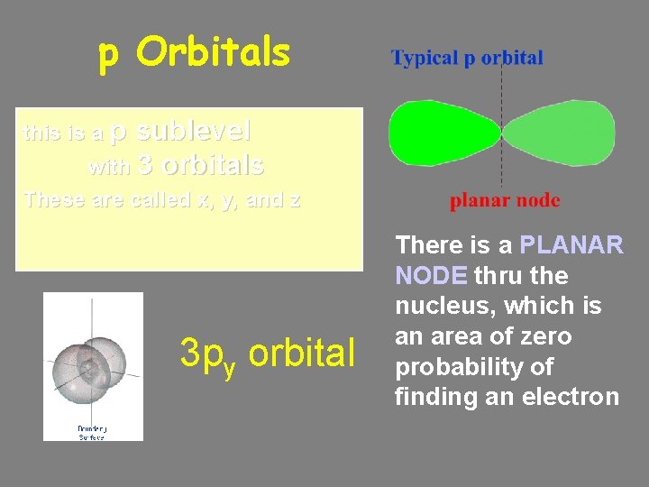 p Orbitals this is a p sublevel with 3 orbitals These are called x,