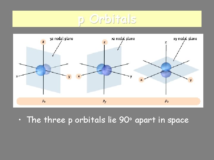 p Orbitals • The three p orbitals lie 90 o apart in space 