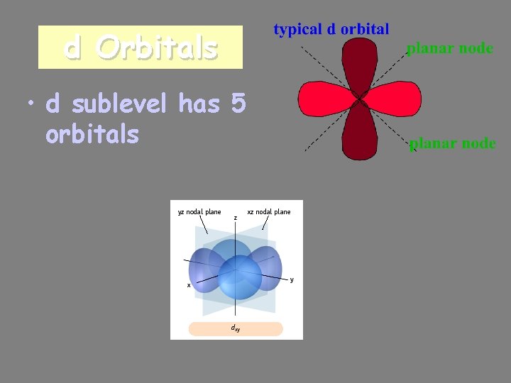 d Orbitals • d sublevel has 5 orbitals 