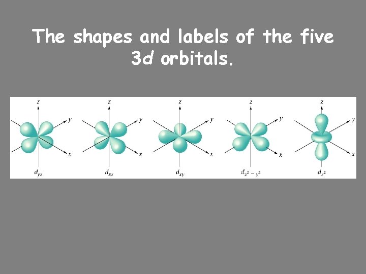 The shapes and labels of the five 3 d orbitals. 