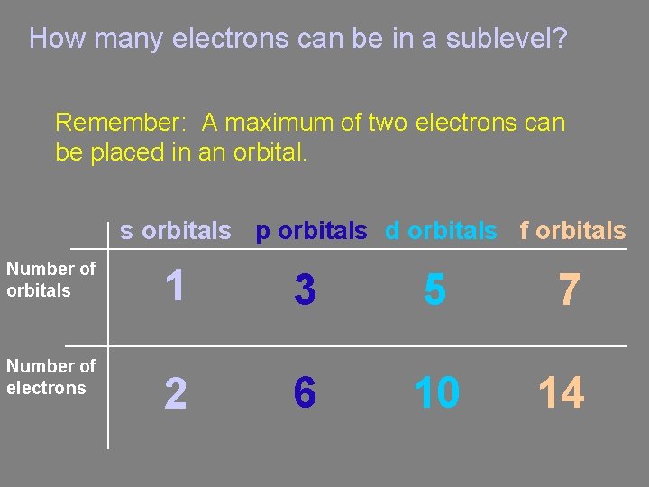 How many electrons can be in a sublevel? Remember: A maximum of two electrons