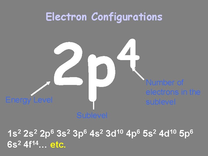 Electron Configurations 4 2 p Energy Level Number of electrons in the sublevel Sublevel