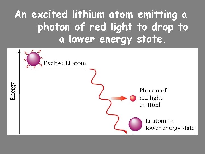 An excited lithium atom emitting a photon of red light to drop to a
