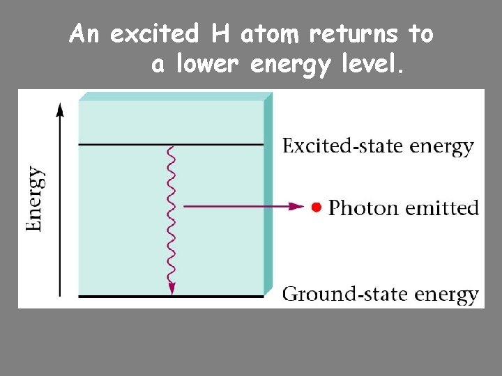 An excited H atom returns to a lower energy level. 