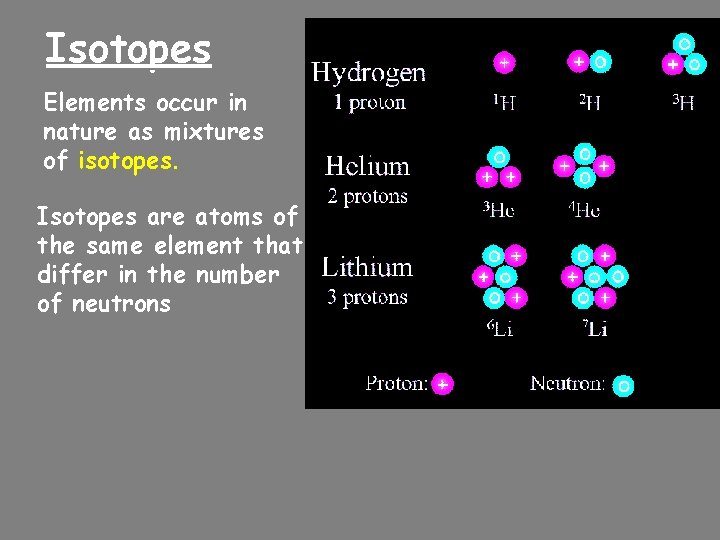 Isotopes Elements occur in nature as mixtures of isotopes. Isotopes are atoms of the