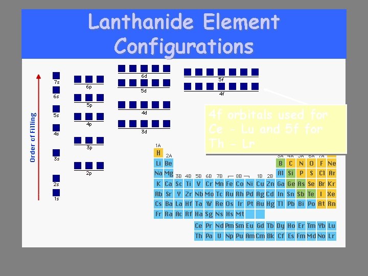Lanthanide Element Configurations 4 f orbitals used for Ce - Lu and 5 f