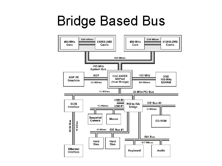 Bridge Based Bus 