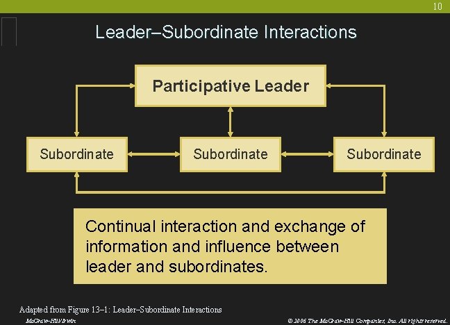 10 Leader–Subordinate Interactions Participative Leader Subordinate Continual interaction and exchange of information and influence