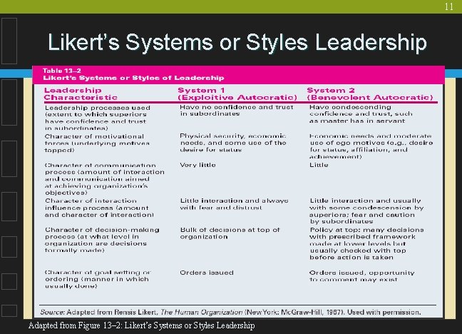 11 Likert’s Systems or Styles Leadership Adapted from Figure 13– 2: Likert’s Systems or