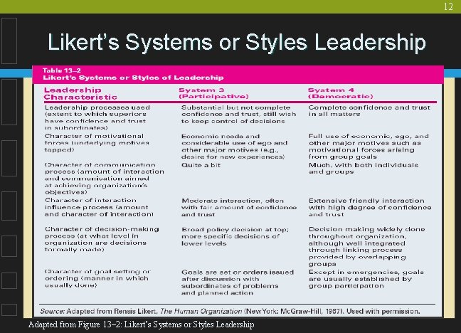 12 Likert’s Systems or Styles Leadership Adapted from Figure 13– 2: Likert’s Systems or