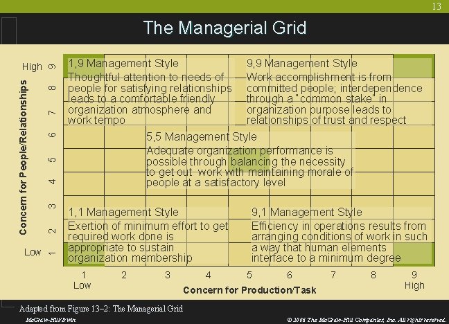 13 Low 8 9, 9 Management Style Work accomplishment is from committed people; interdependence