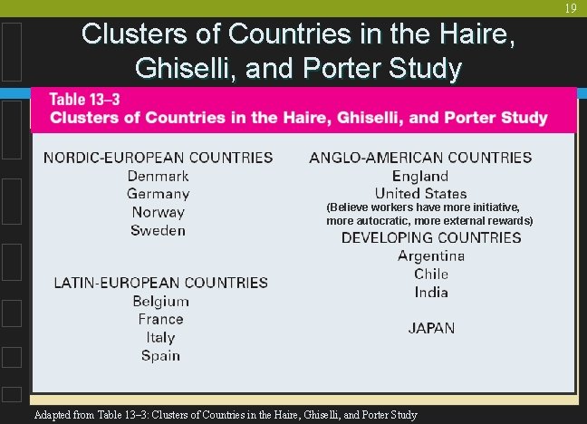 19 Clusters of Countries in the Haire, Ghiselli, and Porter Study (Believe workers have