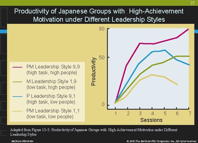 25 Productivity of Japanese Groups with High-Achievement Motivation under Different Leadership Styles —— PM