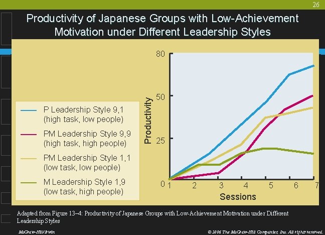 26 Productivity of Japanese Groups with Low-Achievement Motivation under Different Leadership Styles —— P