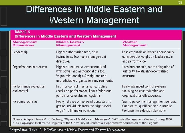 Differences in Middle Eastern and Western Management Adapted from Table 13– 5: Differences in