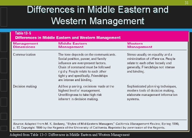 Differences in Middle Eastern and Western Management Adapted from Table 13– 5: Differences in