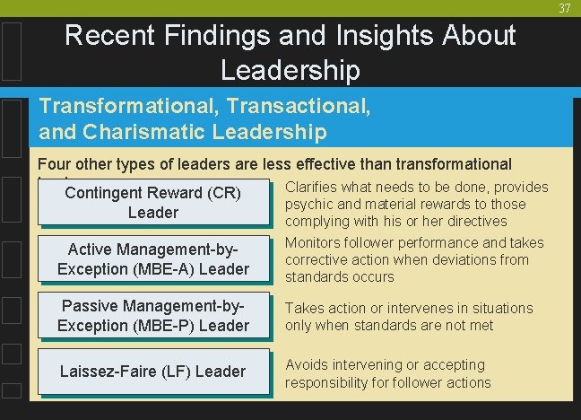 37 Recent Findings and Insights About Leadership Transformational, Transactional, and Charismatic Leadership Four other