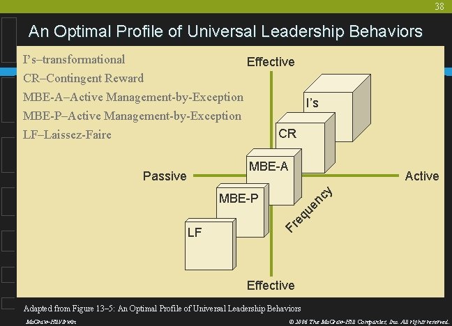 38 An Optimal Profile of Universal Leadership Behaviors I’s–transformational Effective CR–Contingent Reward MBE-A–Active Management-by-Exception