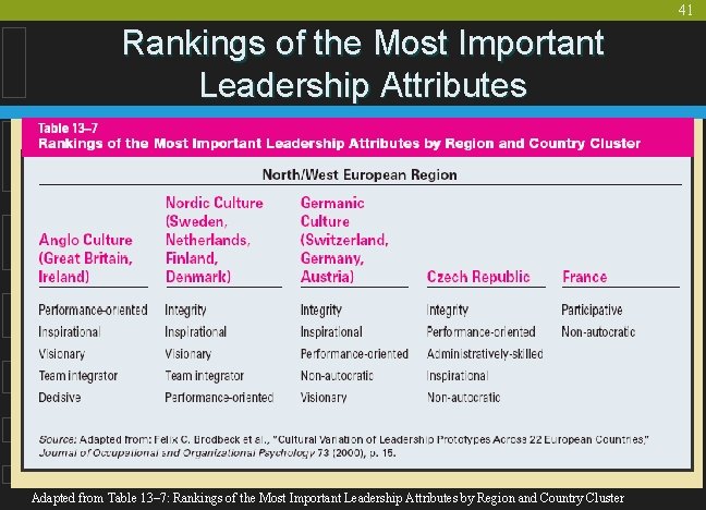 41 Rankings of the Most Important Leadership Attributes Adapted from Table 13– 7: Rankings