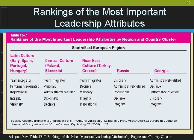 42 Rankings of the Most Important Leadership Attributes Adapted from Table 13– 7: Rankings
