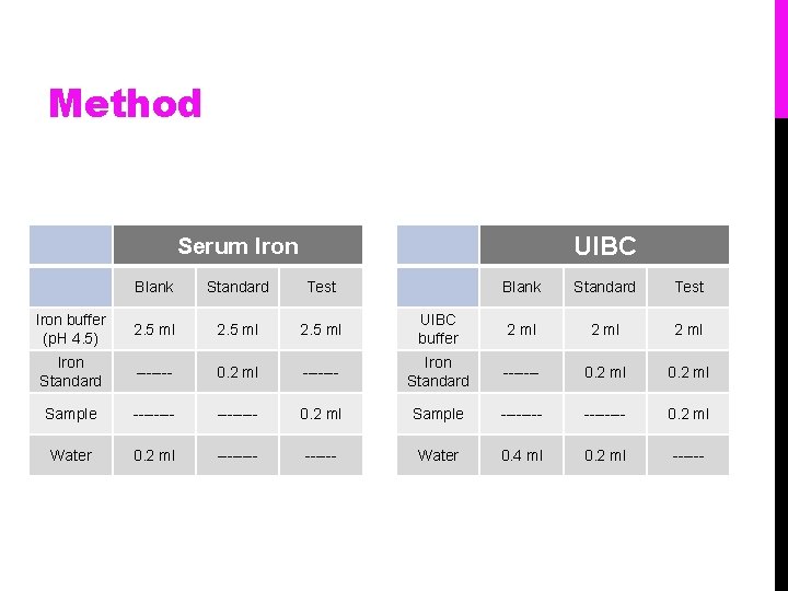 Method UIBC Serum Iron Blank Standard Test Iron buffer (p. H 4. 5) 2.