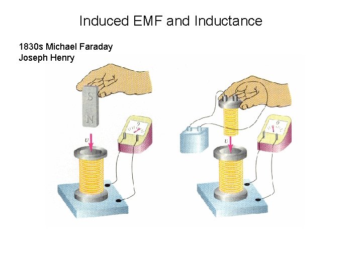 Induced EMF and Inductance 1830 s Michael Faraday Joseph Henry 