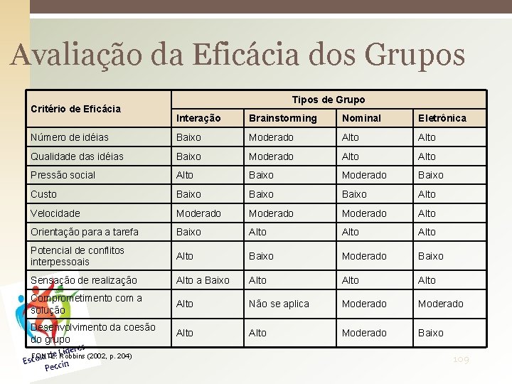 Avaliação da Eficácia dos Grupos Critério de Eficácia Tipos de Grupo Interação Brainstorming Nominal