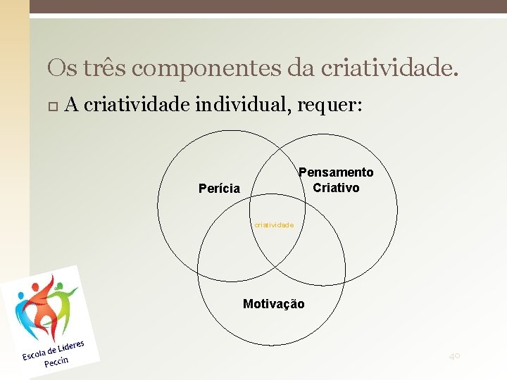 Os três componentes da criatividade. A criatividade individual, requer: Pensamento Criativo Perícia criatividade Motivação