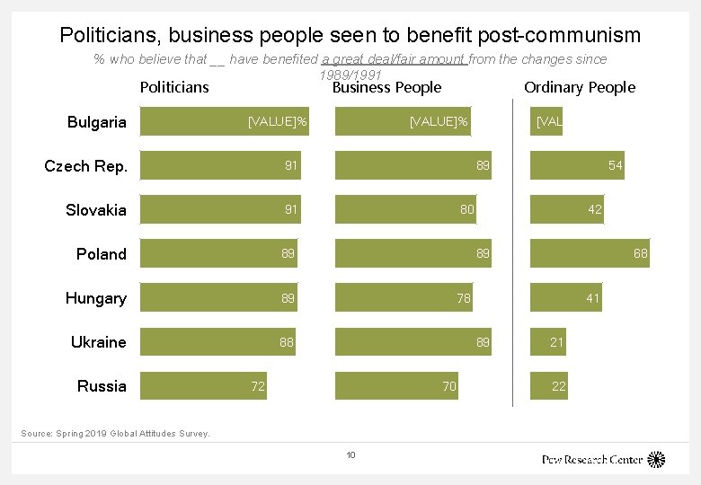 Politicians, business people seen to benefit post-communism % who believe that __ have benefited