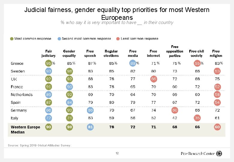 Judicial fairness, gender equality top priorities for most Western Europeans % who say it