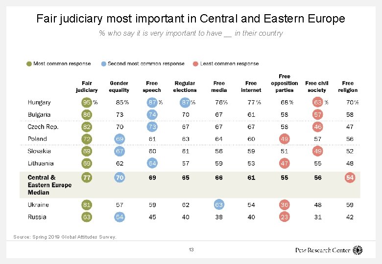 Fair judiciary most important in Central and Eastern Europe % who say it is