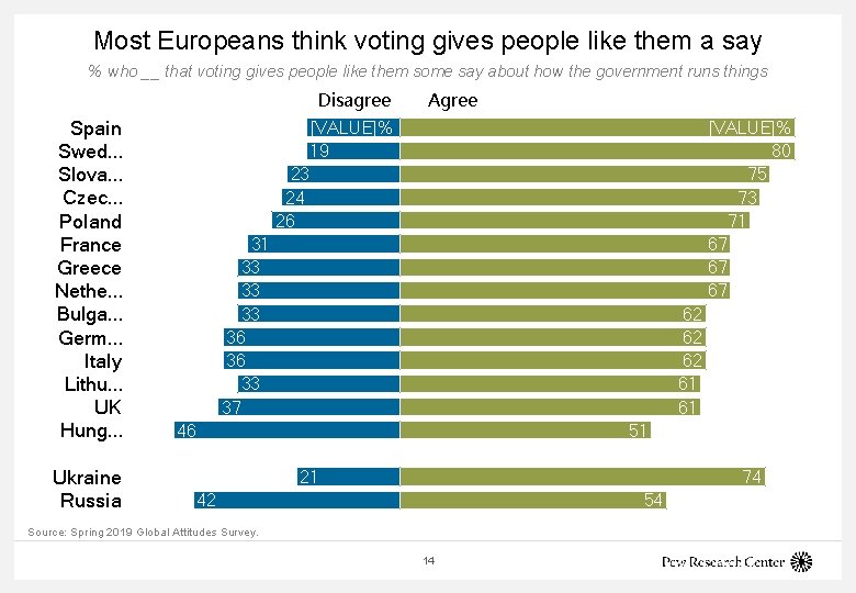 Most Europeans think voting gives people like them a say % who __ that