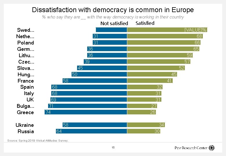 Dissatisfaction with democracy is common in Europe % who say they are __ with