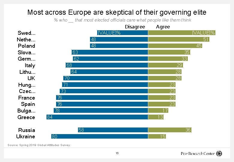Most across Europe are skeptical of their governing elite % who __ that most