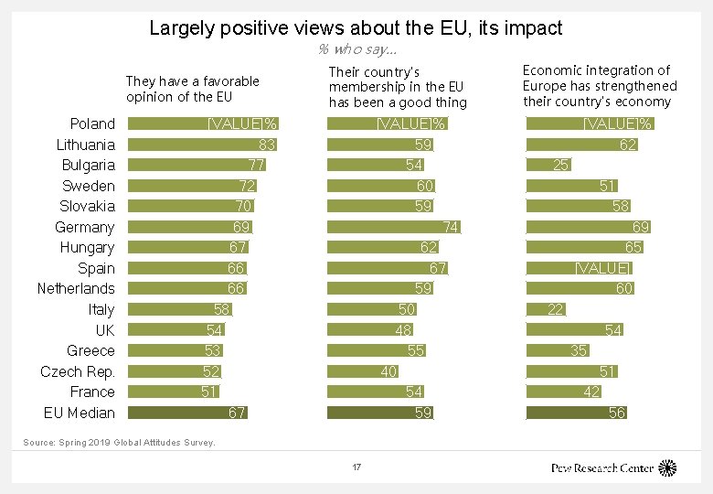 Largely positive views about the EU, its impact % who say… They have a