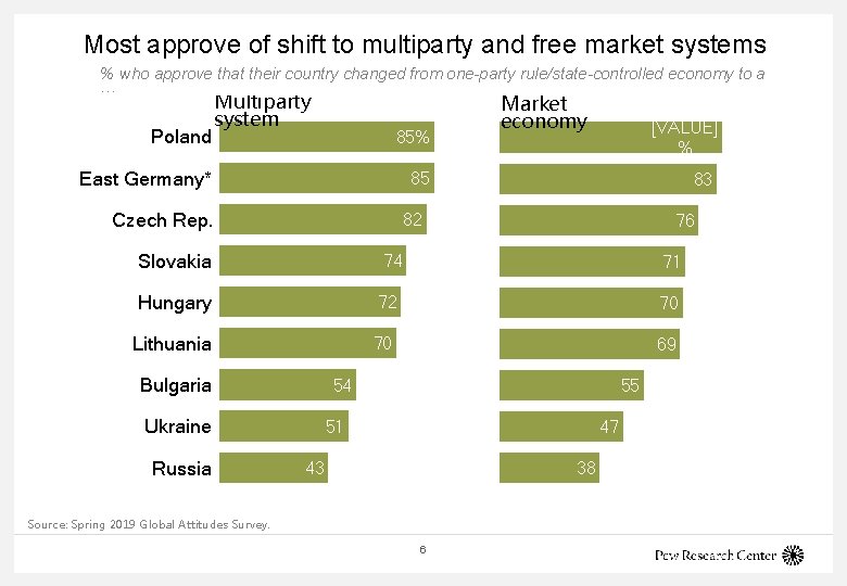 Most approve of shift to multiparty and free market systems % who approve that