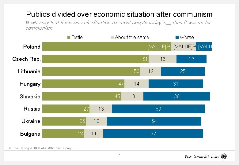 Publics divided over economic situation after communism % who say that the economic situation