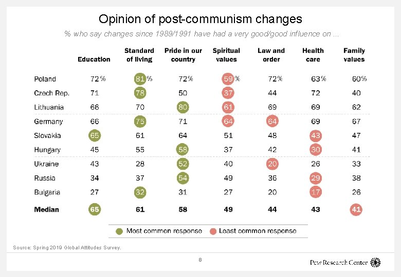 Opinion of post-communism changes % who say changes since 1989/1991 have had a very